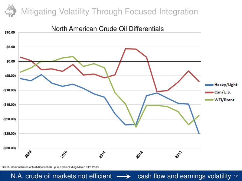 2012 ANNUAL GENERAL MEETING – Husky Energy Inc. – slide 12