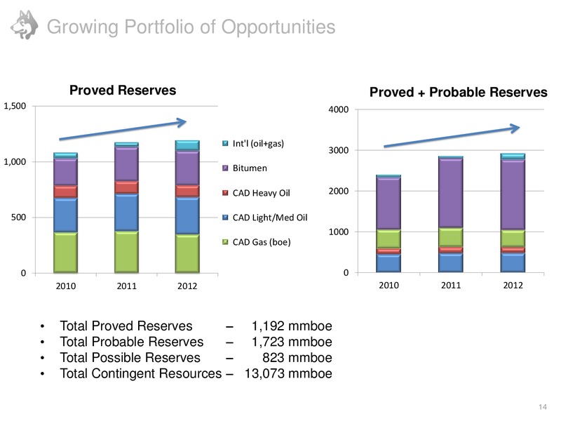 2012 ANNUAL GENERAL MEETING – Husky Energy Inc. – slide 14