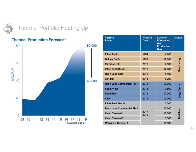 JUNE 2014 INVESTOR DAY – Husky Energy Inc. – slide 32