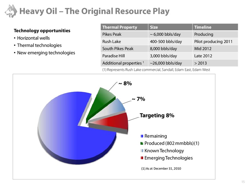 CAPP OIL & GAS INVESTMENT SYMPOSIUM – Husky Energy Inc. – slide 15
