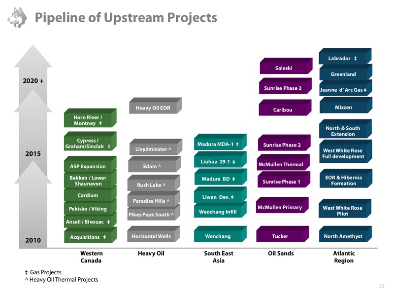 CAPP OIL & GAS INVESTMENT SYMPOSIUM – Husky Energy Inc. – slide 22
