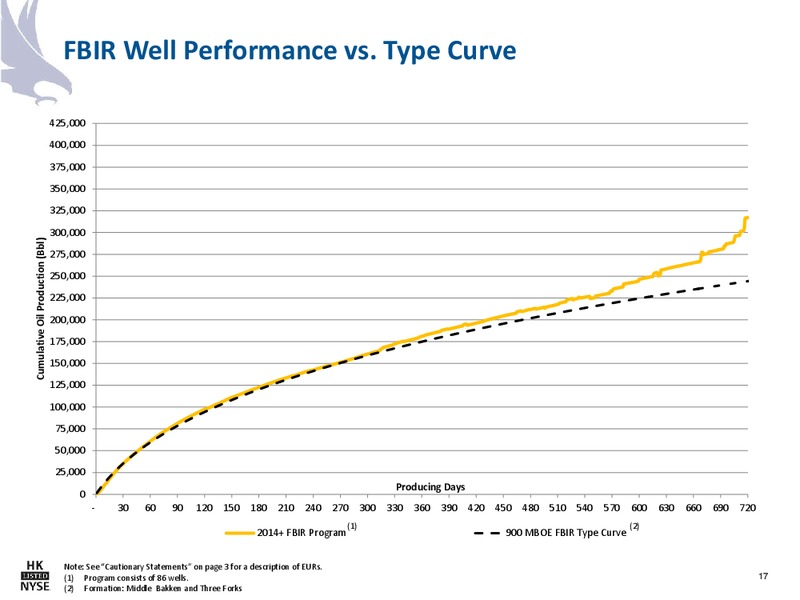 November 2016 Corporate Presentation – Halcon Resources Corp – slide 15