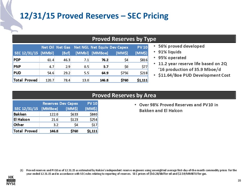 November 2016 Corporate Presentation – Halcon Resources Corp – slide 23