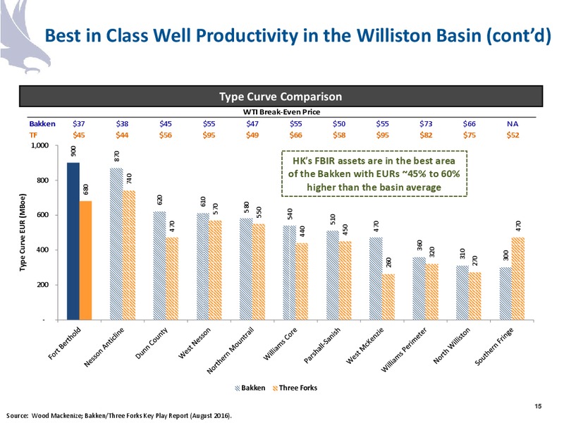 September 2016 Corporate Presentation – Halcon Resources Corp – slide 13