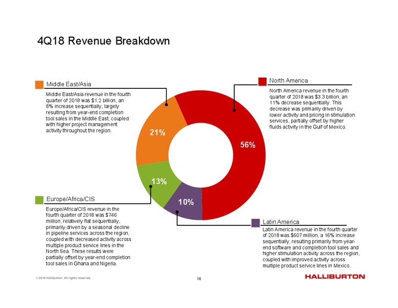4Q 2018 Update – Halliburton – slide 16