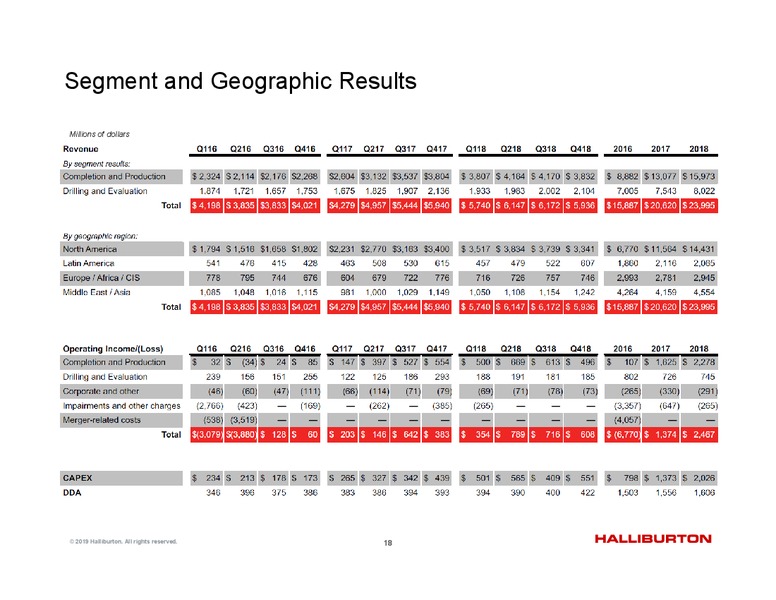 4Q 2018 Update – Halliburton – slide 18