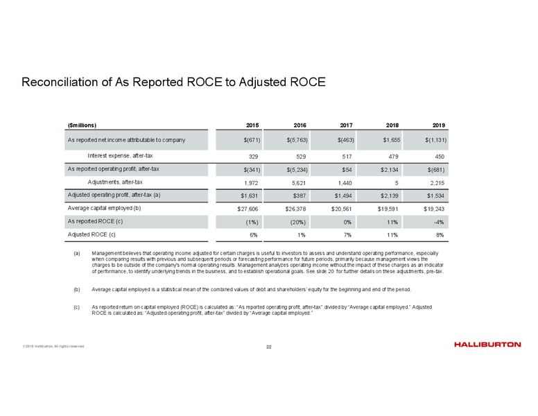 4Q 2019 Earnings Presentation – Halliburton – slide 21