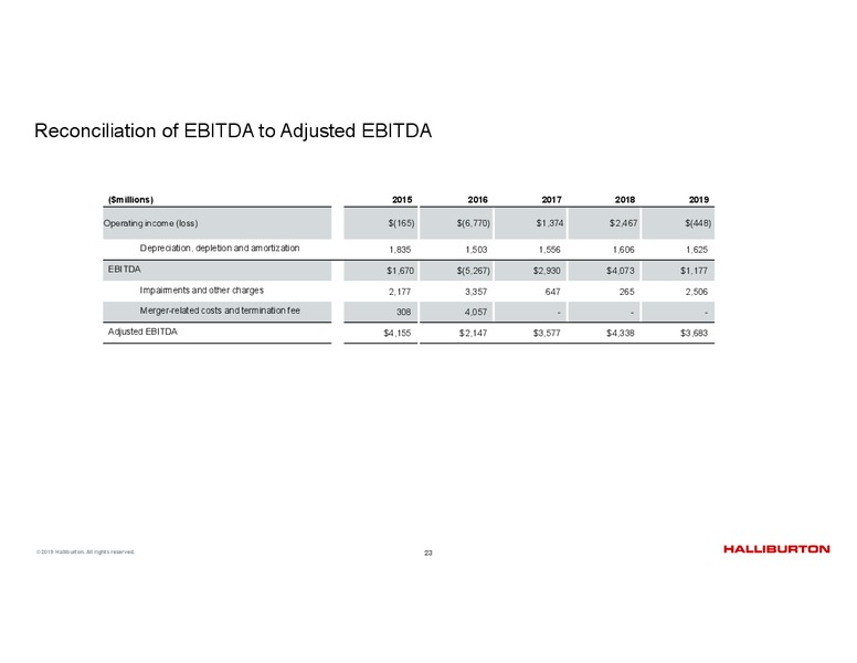 4Q 2019 Earnings Presentation – Halliburton – slide 22