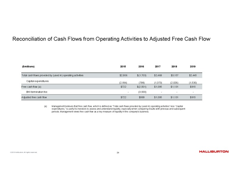 4Q 2019 Earnings Presentation – Halliburton – slide 23