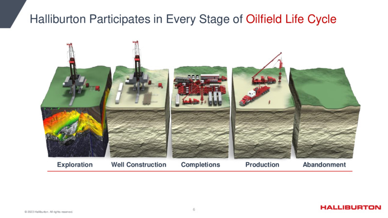 1Q 2023 Update – Halliburton – slide 6