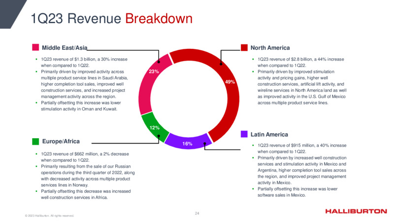 1Q 2023 Update – Halliburton – slide 24