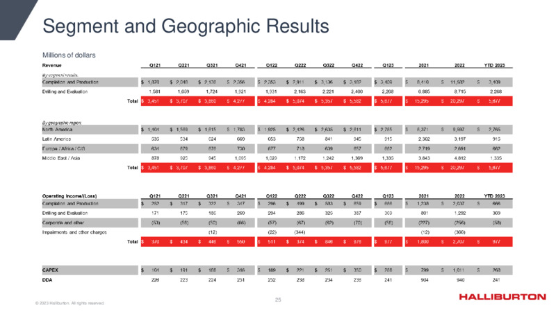 1Q 2023 Update – Halliburton – slide 25
