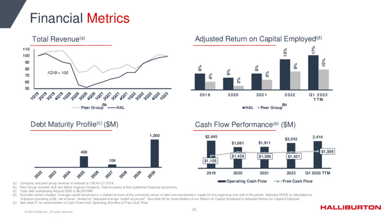 1Q 2023 Update – Halliburton – slide 26