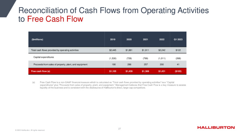 1Q 2023 Update – Halliburton – slide 27
