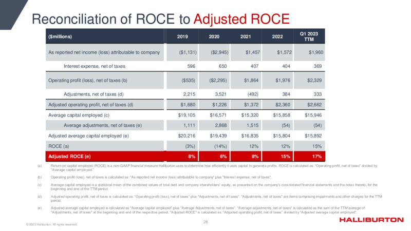 1Q 2023 Update – Halliburton – slide 28