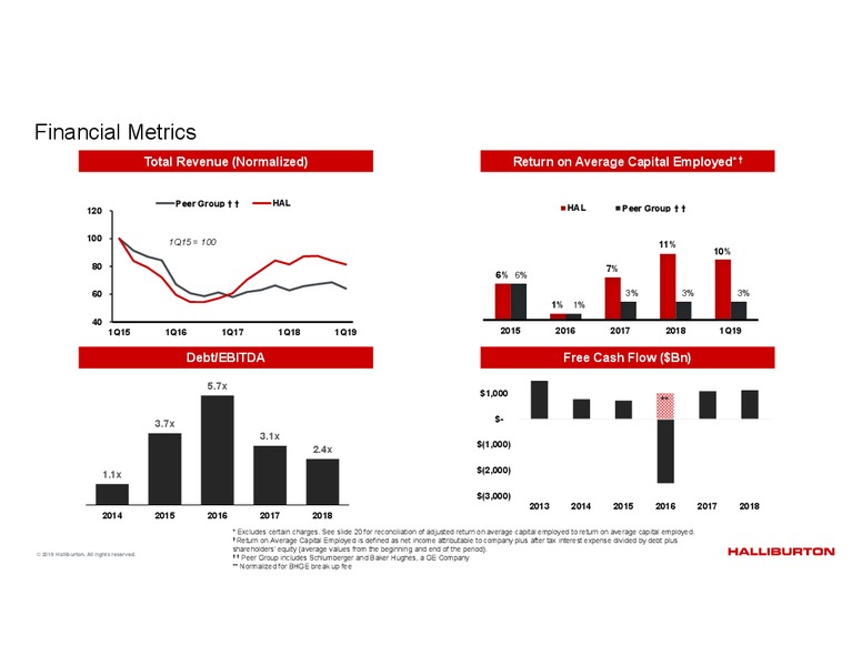 1Q 2019 Earnings Presentation – Halliburton – slide 17