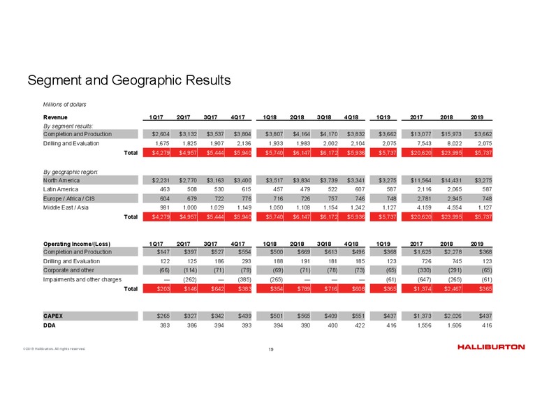1Q 2019 Earnings Presentation – Halliburton – slide 18
