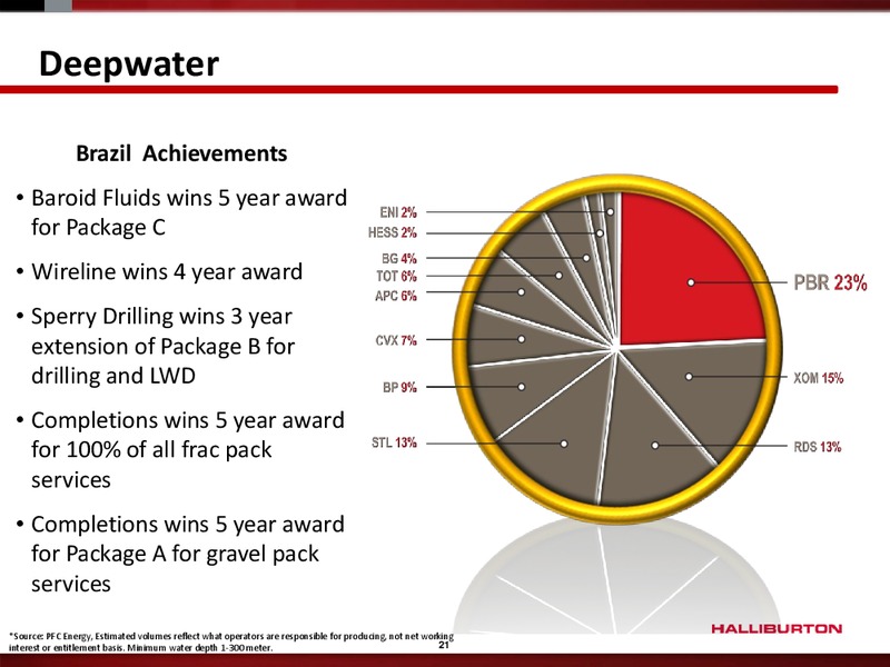 Q1 2011 EARNINGS CALL – Halliburton – slide 20