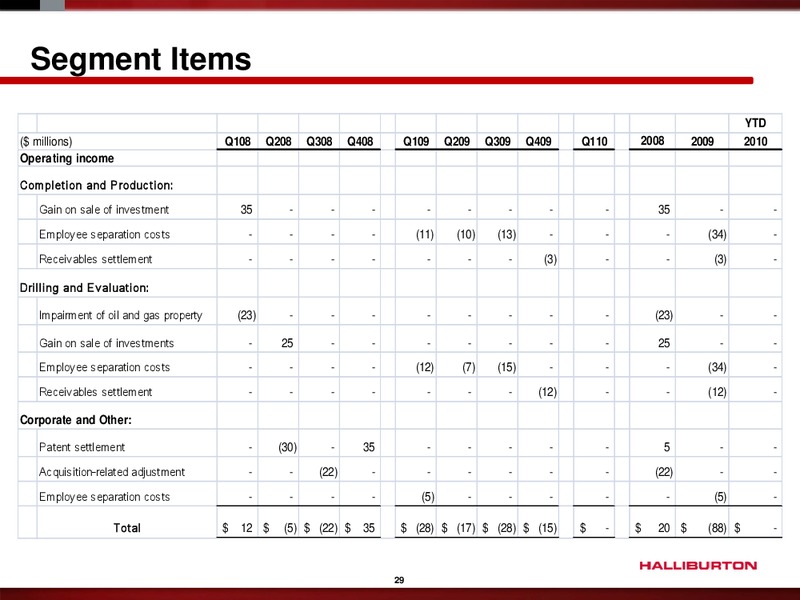 Q1 2011 EARNINGS CALL – Halliburton – slide 28