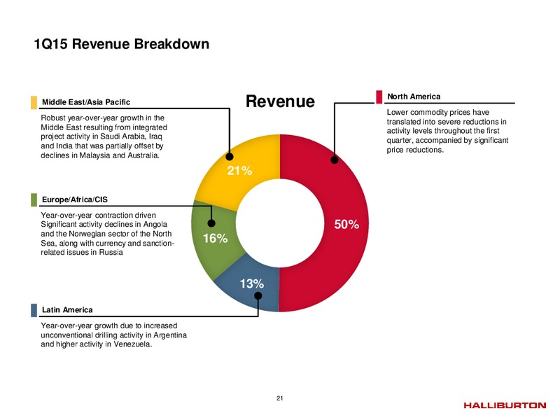 Q1 2015 EARNINGS CALL – Halliburton – slide 20