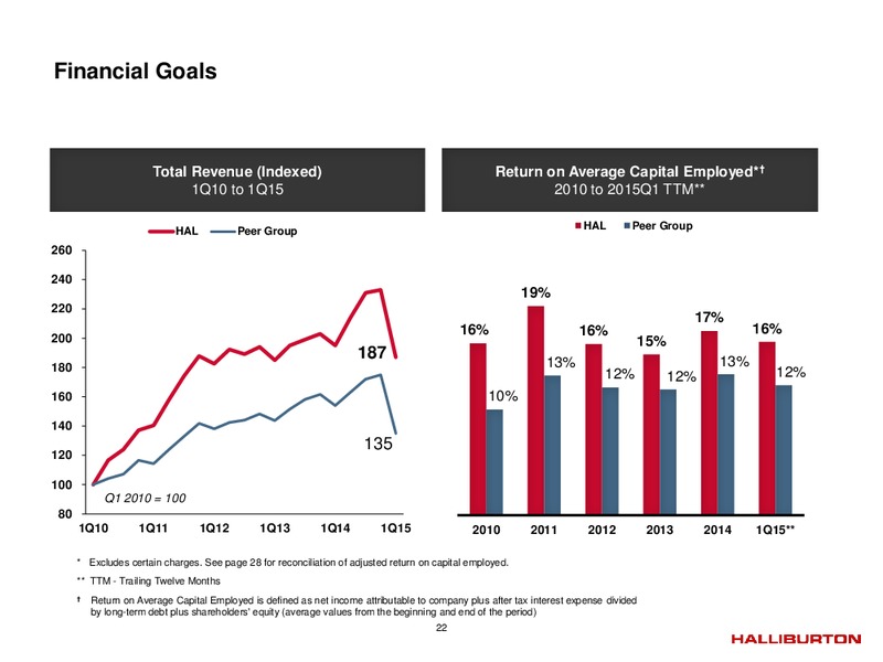 Q1 2015 EARNINGS CALL – Halliburton – slide 21