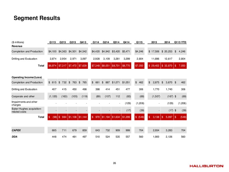 Q1 2015 EARNINGS CALL – Halliburton – slide 25