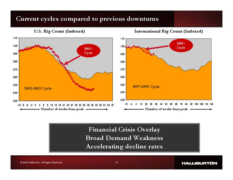 Q2 2009 EARNINGS CALL – Halliburton – slide 9