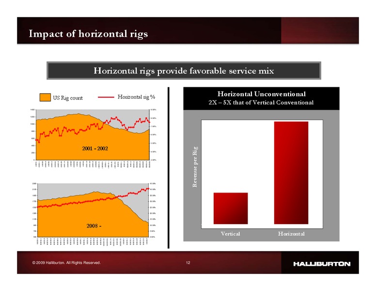Q2 2009 EARNINGS CALL – Halliburton – slide 11