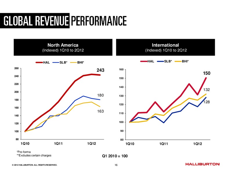 BARCLAYS CAPITAL CEO ENERGY POWER CONFERENCE – Halliburton – slide 15