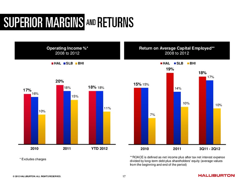 BARCLAYS CAPITAL CEO ENERGY POWER CONFERENCE – Halliburton – slide 16