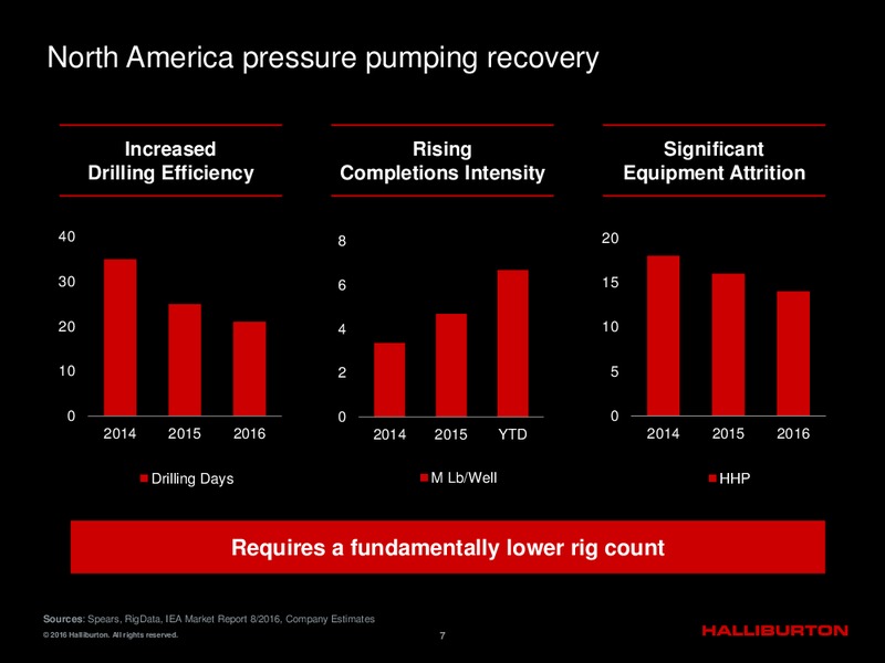 Barclays CEO Energy Power Conference – Halliburton – slide 6