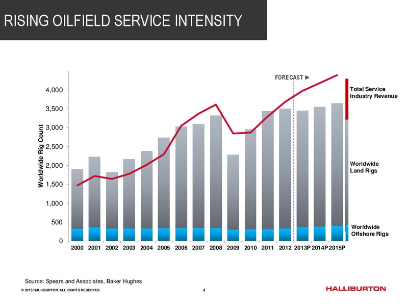 BARCLAYS CEO ENERGY POWER CONFERENCE – Halliburton – slide 3