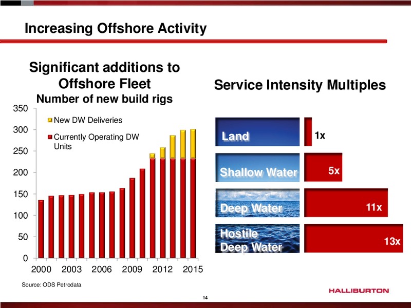 BANK OF AMERICA MERRILL LYNCH GLOBAL ENERGY CONFERENCE – Halliburton – slide 13
