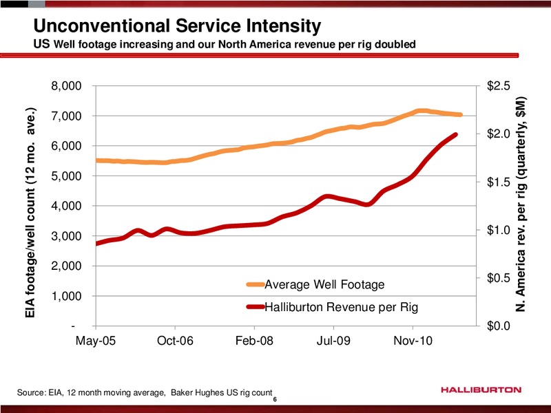 JEFFERIES 2011 GLOBAL ENERGY CONFERENCE – Halliburton – slide 5