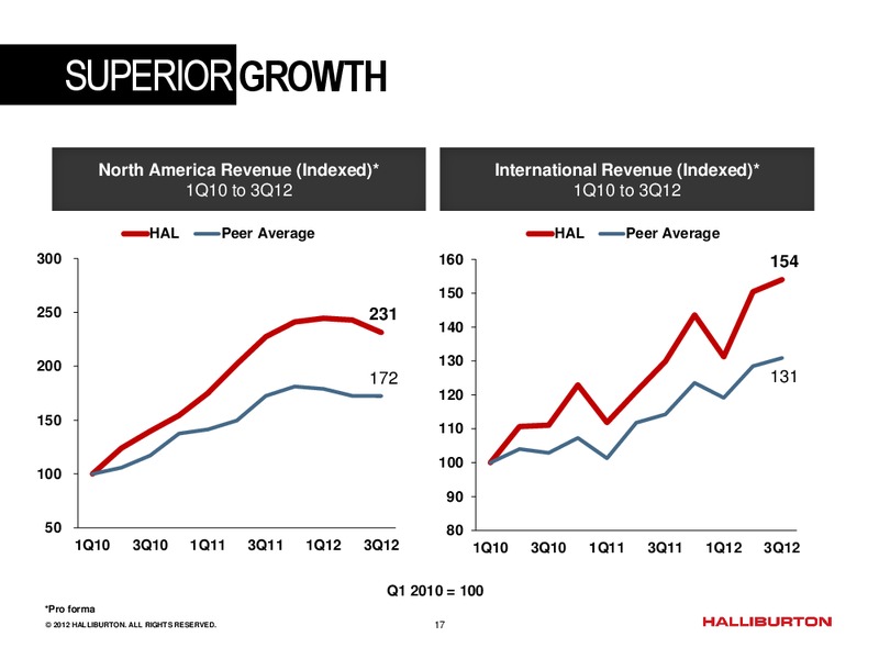 DAHLMAN ROSE AND CO ULTIMATE OIL SERVICES AND EP CONFERENCE – Halliburton – slide 16