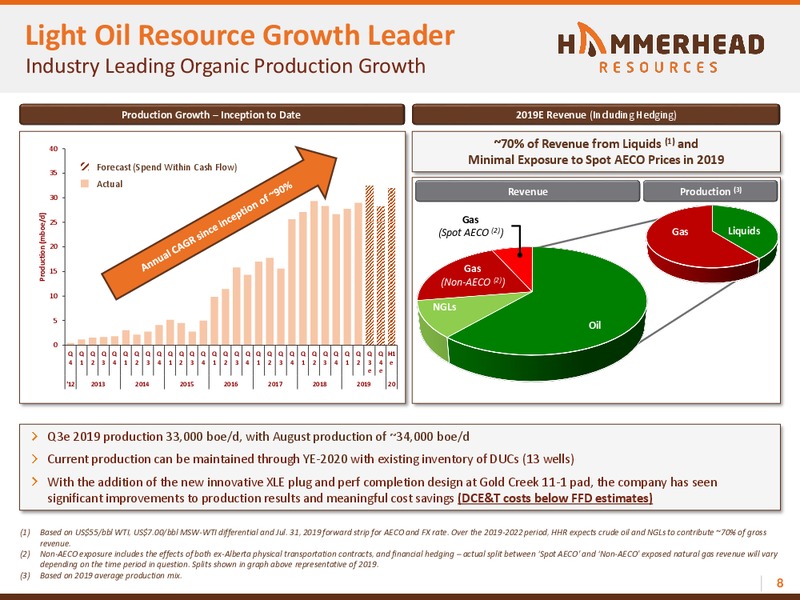 2019 Peters and Co Conference – Hammerhead Resources Inc. – slide 8