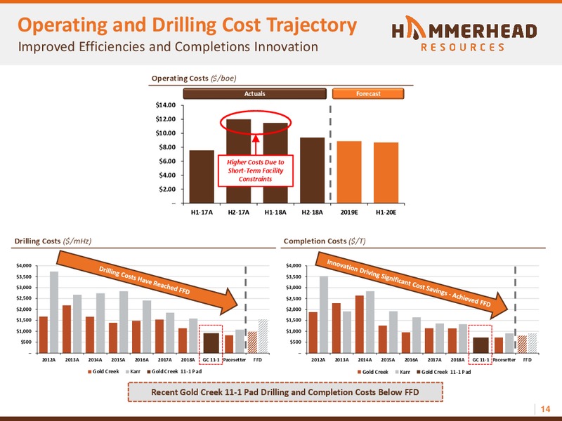2019 Peters and Co Conference – Hammerhead Resources Inc. – slide 14