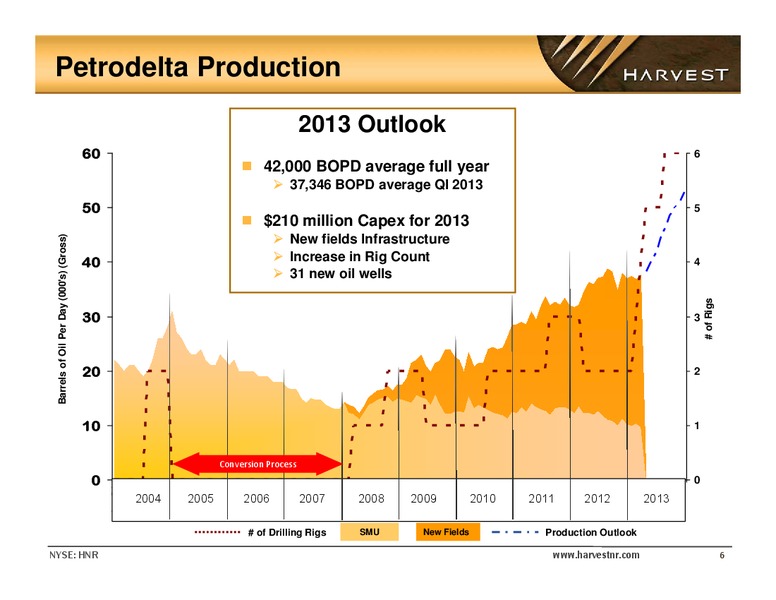 GHS 100 Energy Conference – Harvest Natural Resources Inc. – slide 5