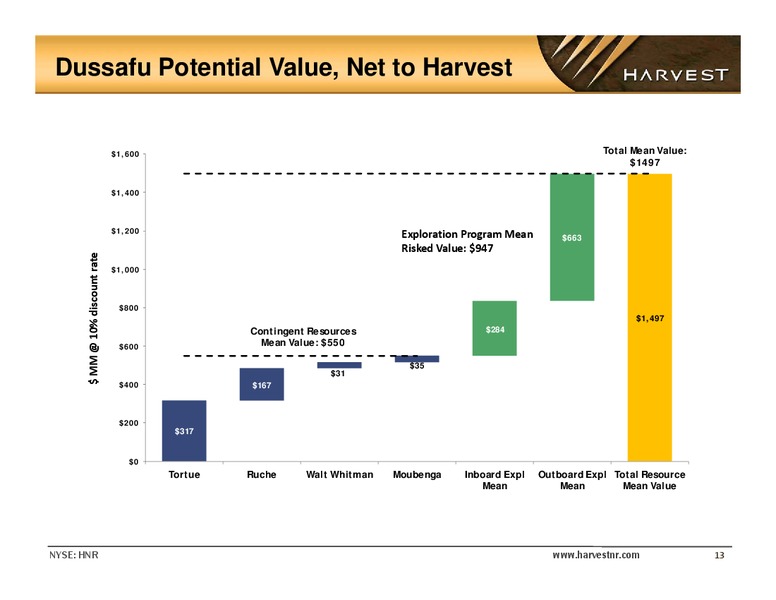 GHS 100 Energy Conference – Harvest Natural Resources Inc. – slide 12