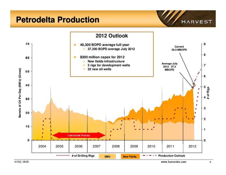 EnerComs The Oil and Gas Conference – Harvest Natural Resources Inc. – slide 6