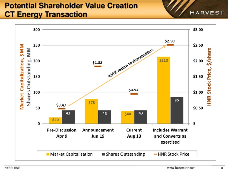 Enercom the Oil and Gas Conference – Harvest Natural Resources Inc. – slide 7
