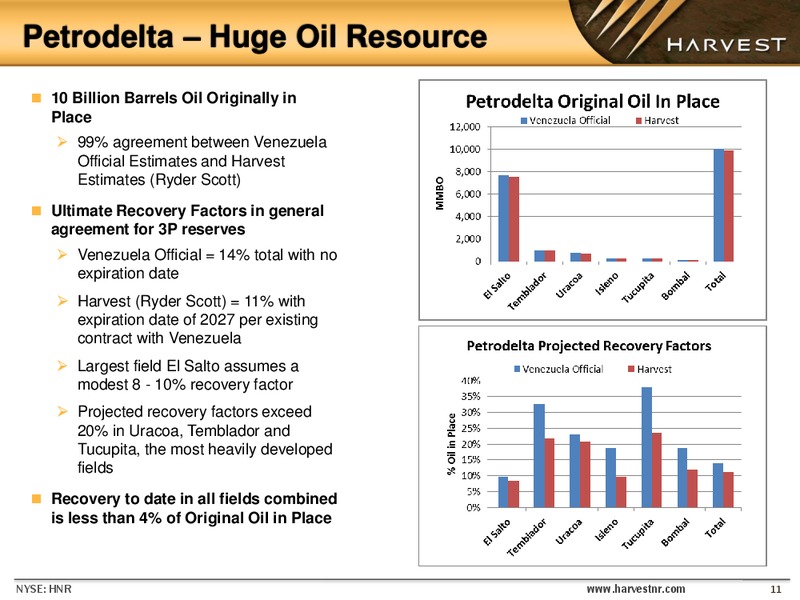 Enercom the Oil and Gas Conference – Harvest Natural Resources Inc. – slide 10