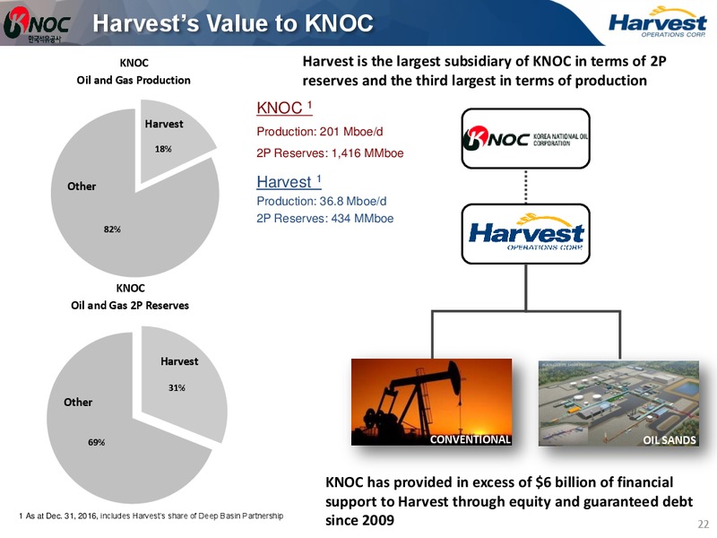 July 2017 Investor Presentation – Harvest Operations Corp. – slide 22