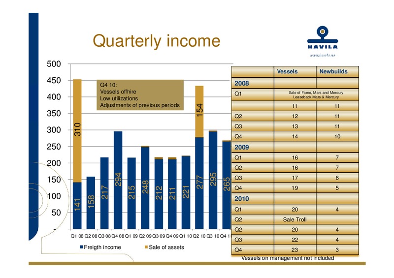 Q4 2010 – Havila Shipping – slide 10