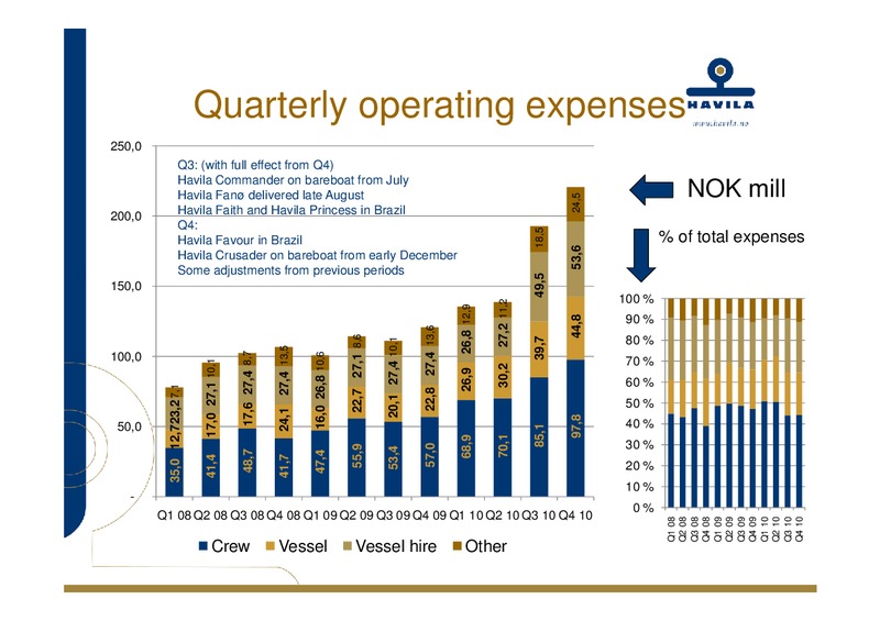 Q4 2010 – Havila Shipping – slide 11