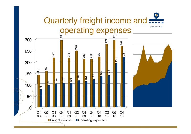 Q4 2010 – Havila Shipping – slide 12