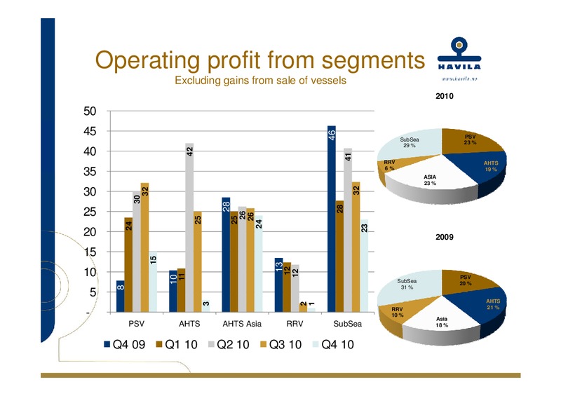 Q4 2010 – Havila Shipping – slide 13