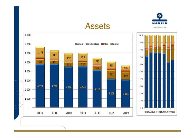 Q4 2010 – Havila Shipping – slide 14