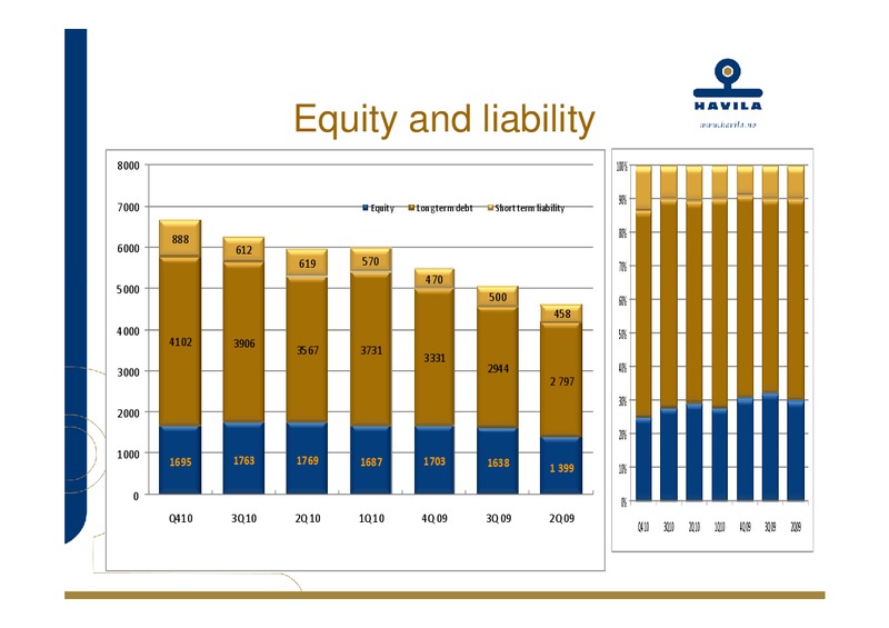 Q4 2010 – Havila Shipping – slide 15