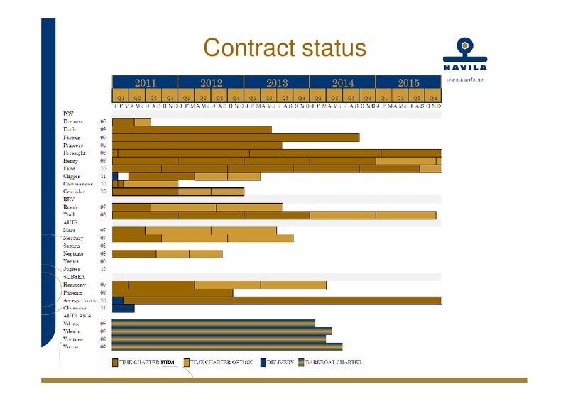 Q4 2010 – Havila Shipping – slide 25